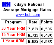 Daily Mortgage Statistics